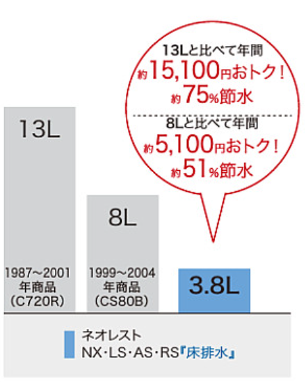 今の主流は“節水型トイレ”ってご存じでしたか？