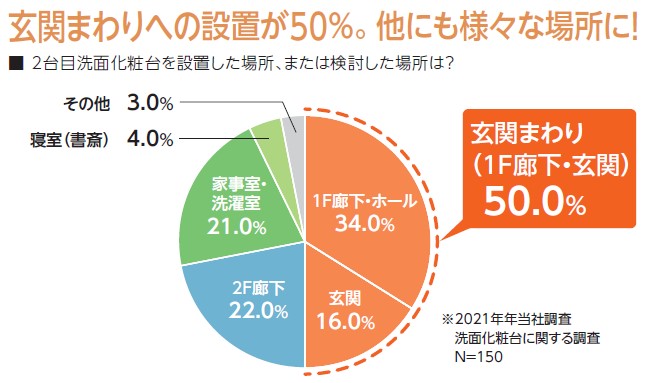 洗面台 “2台持ち” 増えてます！