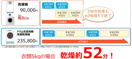 ガス衣類乾燥機、幹太くんについて紹介します！