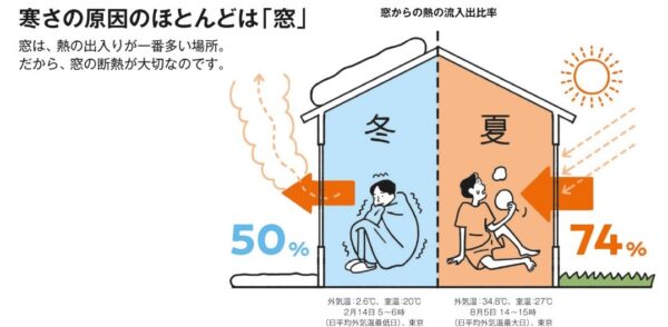 寒さ対策には、窓工事！【補助金活用ご検討ください】